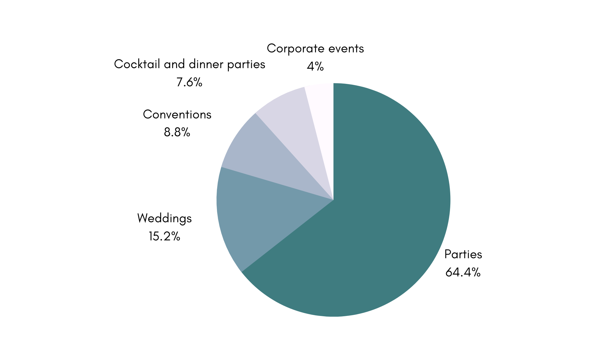 Pie chart type of event
